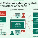 The Carbanak hacking group stole $1 billion from the accounts of several banks