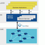 Software Defined Networking (SDN), the next Eldorado of IT