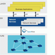 sdn-3layers