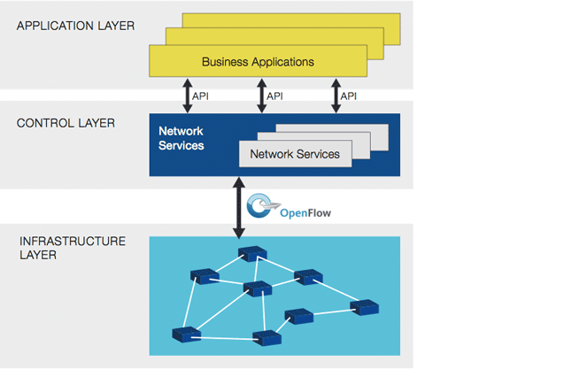 Software Defined Networking (SDN), the next Eldorado of IT - Hacking News