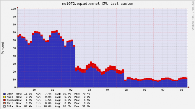 wikipedia-cpu-load-hhvm