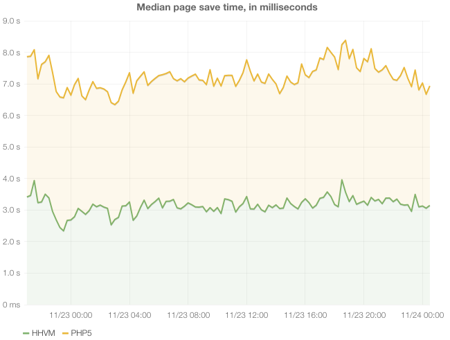 wikipedia-hhvm-vs-php5