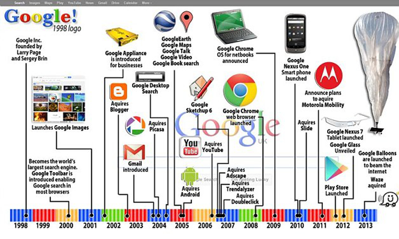 Google-Product-Timeline
