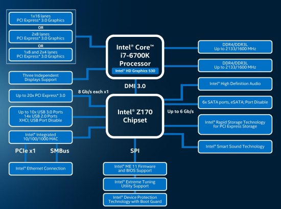 Intel_Skylake_Z170_diagram