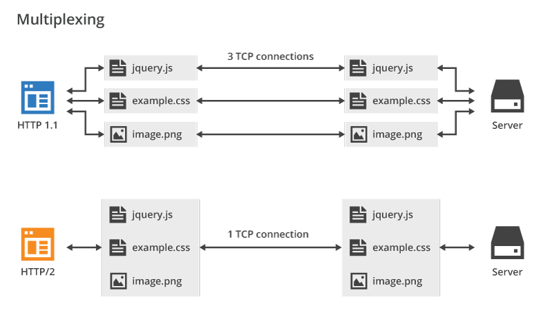 cloudflare-http2-multiplexing